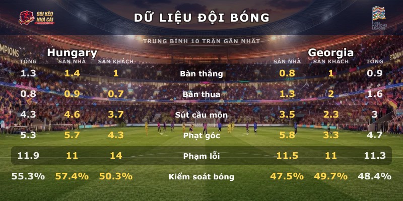 Dữ liệu đội bóng Hungary vs Georgia