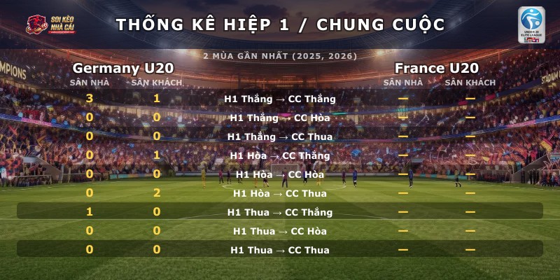 Thống kê hiệp 1 chung cuộc Germany U20 vs France U20